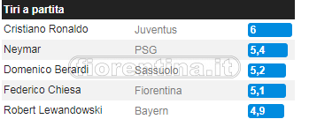 Dati WhoScored
