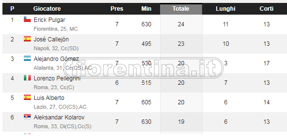 Dati WhoScored