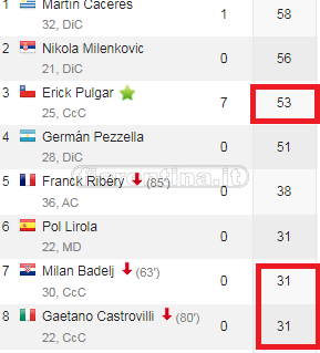 Dati WhoScored