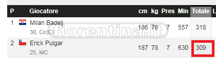 Dati WhoScored
