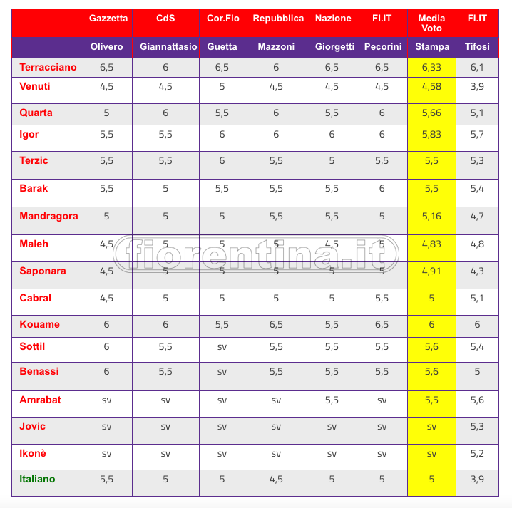 Pagelle a confronto Udinese-Fiorentina