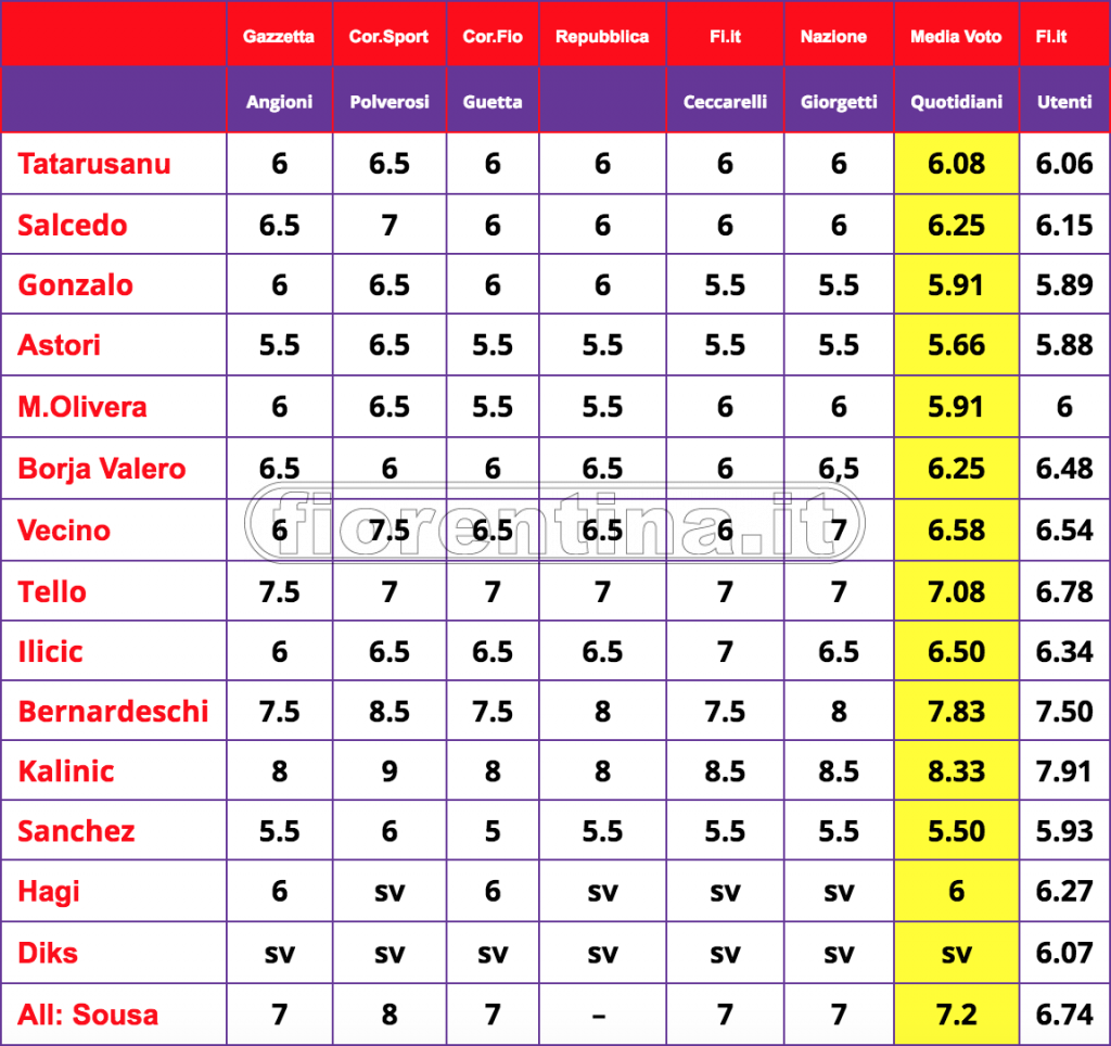 Pagelle a confronto
