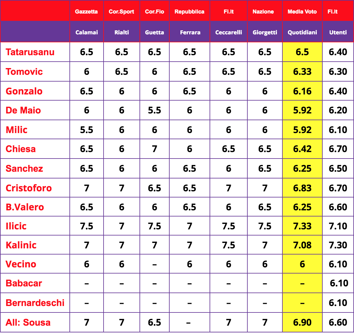 Fiorentina Slovan pagelle a confronto