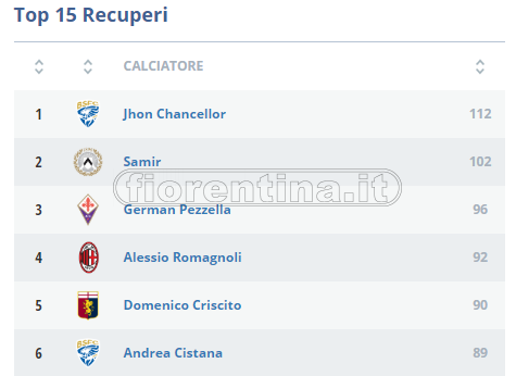 Dati Lega Serie A