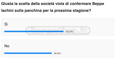 Risultato sondaggio Iachini