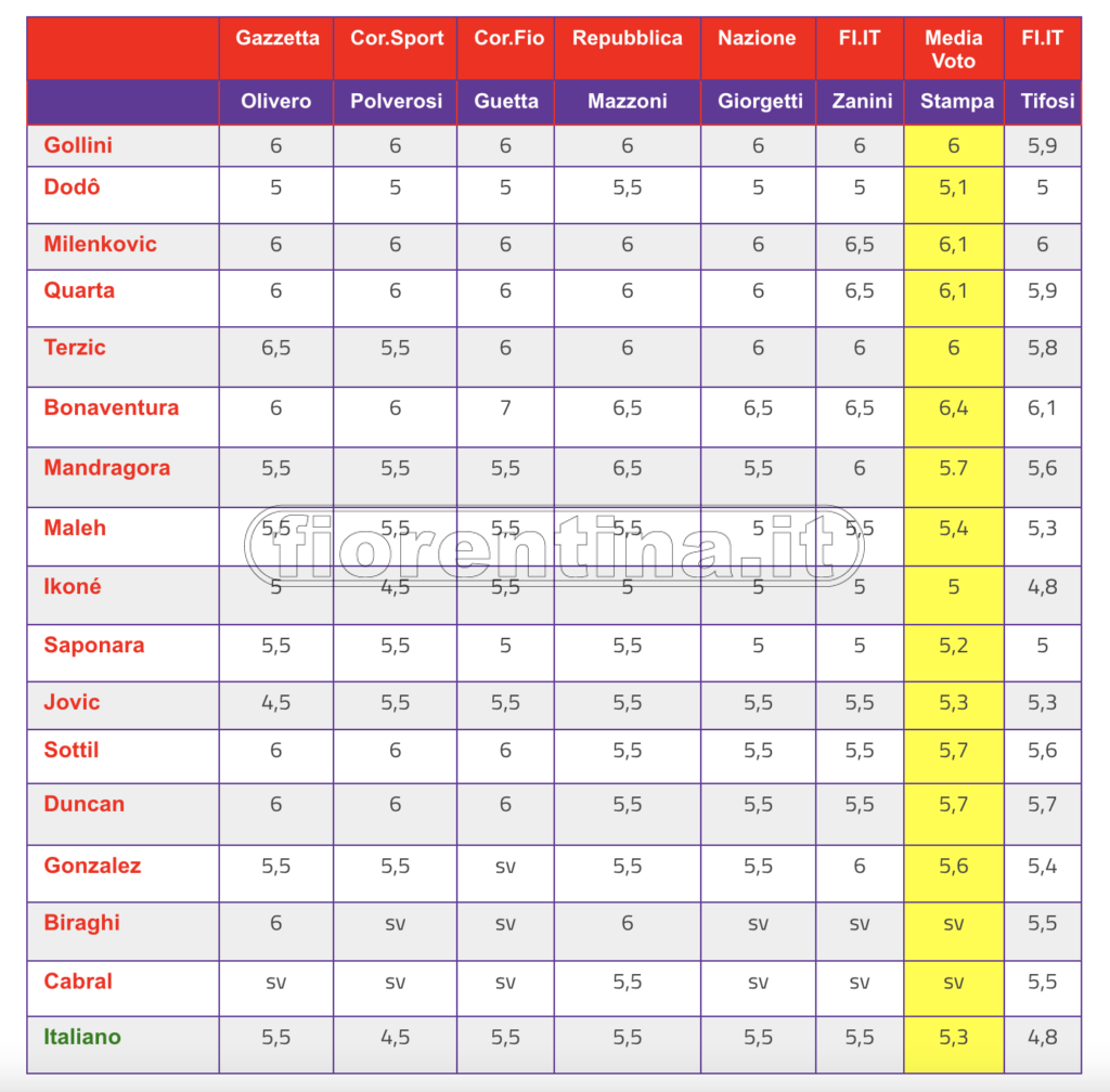 Pagelle a confronto Empoli-Fiorentina