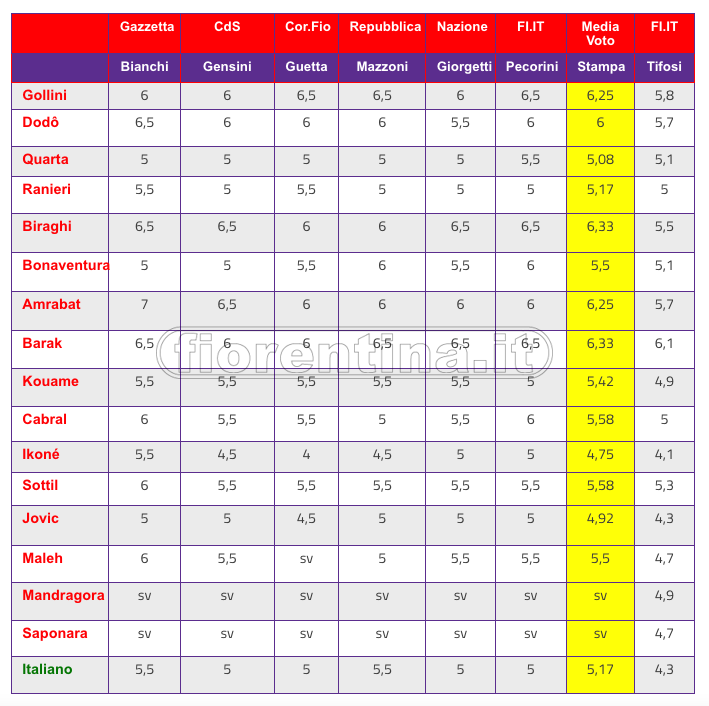 Pagelle a confronto Fiorentina-RFS