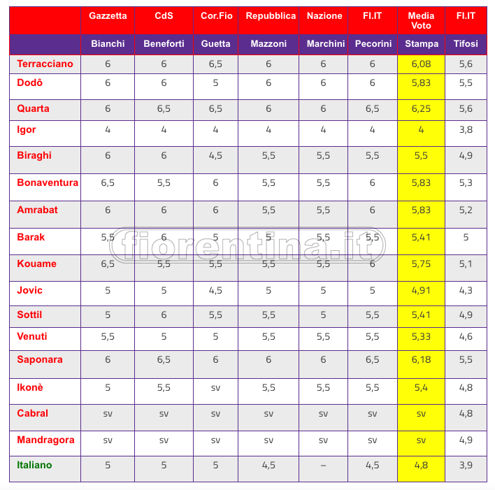 Pagelle a confronto Bologna-Fiorentina