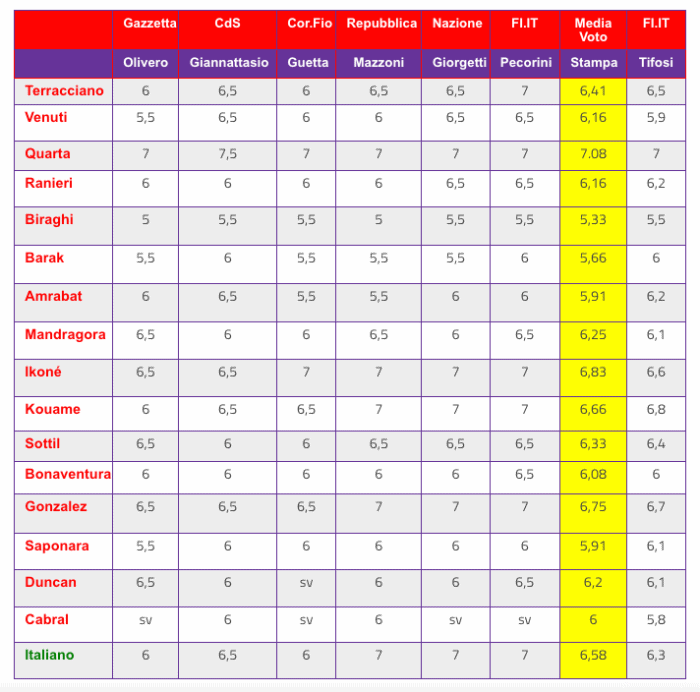 Pagelle a confronto Fiorentina-Verona