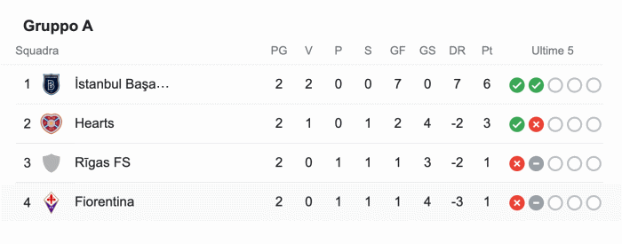 Classifica Girone A Conference League