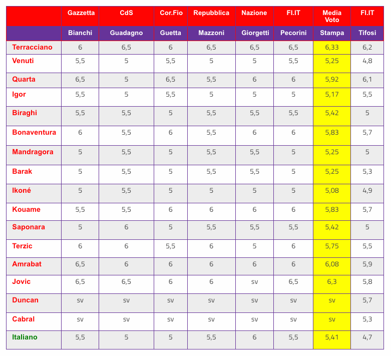Pagelle a confronto Atalanta-Fiorentina